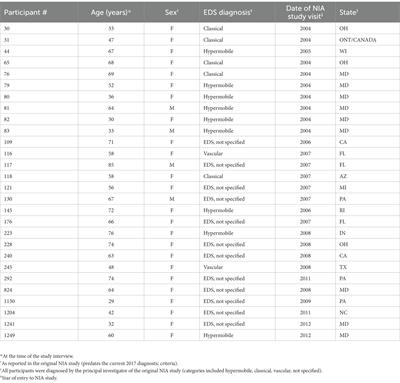 A qualitative study of pain and related symptoms experienced by people with Ehlers-Danlos syndromes